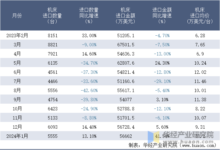 2023-2024年1月中国机床进口情况统计表