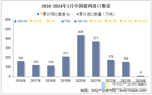 2016-2024年1月中国猪肉进口数量