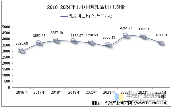 2016-2024年1月中国乳品进口均价