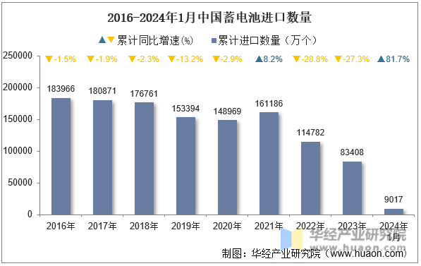 2016-2024年1月中国蓄电池进口数量