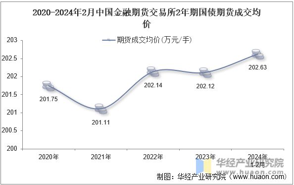 2020-2024年2月中国金融期货交易所2年期国债期货成交均价