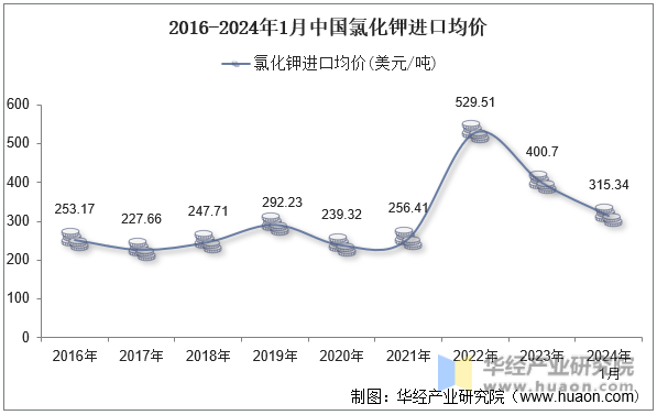 2016-2024年1月中国氯化钾进口均价