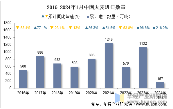 2016-2024年1月中国大麦进口数量