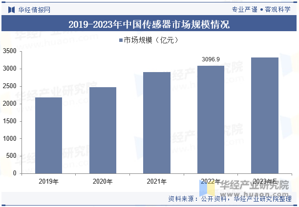 2019-2023年中国传感器市场规模情况