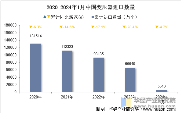 2020-2024年1月中国变压器进口数量