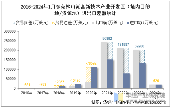2016-2024年1月东莞松山湖高新技术产业开发区（境内目的地/货源地）进出口差额统计