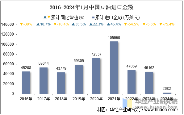 2016-2024年1月中国豆油进口金额