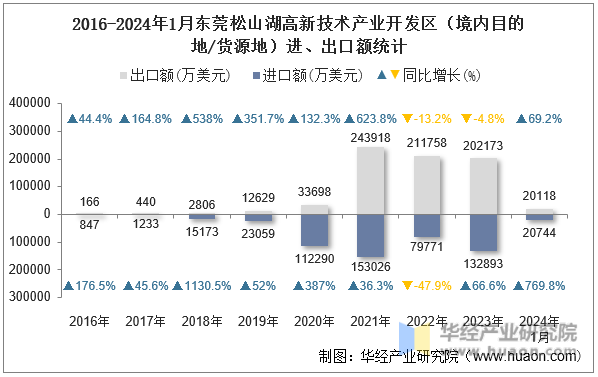 2016-2024年1月东莞松山湖高新技术产业开发区（境内目的地/货源地）进、出口额统计