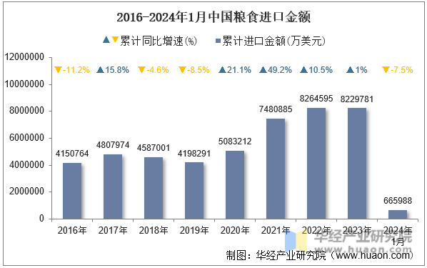 2016-2024年1月中国粮食进口金额