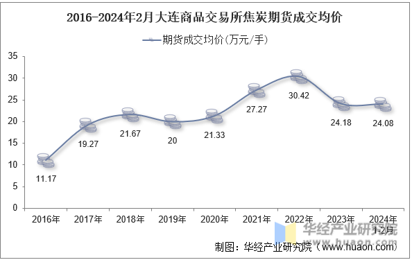 2016-2024年2月大连商品交易所焦炭期货成交均价