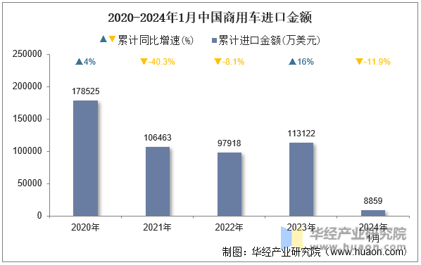 2020-2024年1月中国商用车进口金额
