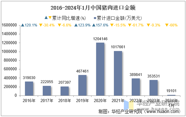 2016-2024年1月中国猪肉进口金额