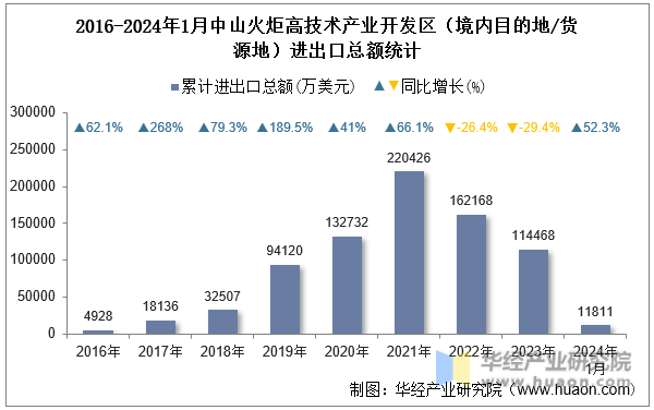 2016-2024年1月中山火炬高技术产业开发区（境内目的地/货源地）进出口总额统计