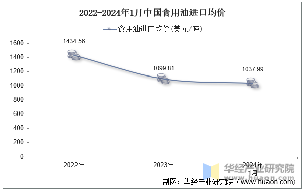 2022-2024年1月中国食用油进口均价