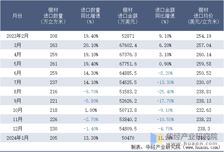 2023-2024年1月中国锯材进口情况统计表
