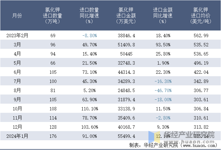 2023-2024年1月中国氯化钾进口情况统计表