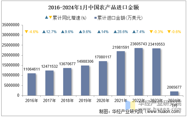 2016-2024年1月中国农产品进口金额