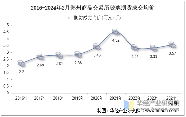 2016-2024年2月郑州商品交易所玻璃期货成交均价