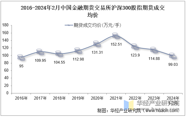 2016-2024年2月中国金融期货交易所沪深300股指期货成交均价