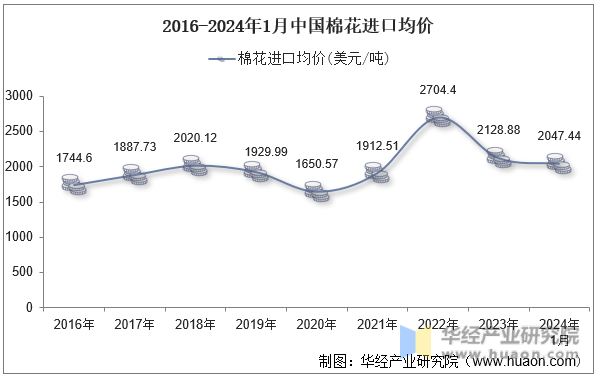 2016-2024年1月中国棉花进口均价