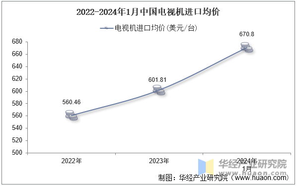 2022-2024年1月中国电视机进口均价