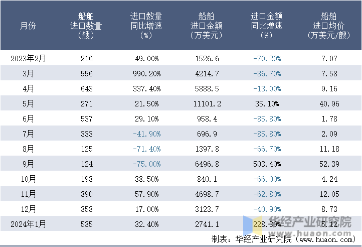 2023-2024年1月中国船舶进口情况统计表