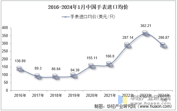 2016-2024年1月中国手表进口均价