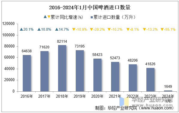 2016-2024年1月中国啤酒进口数量