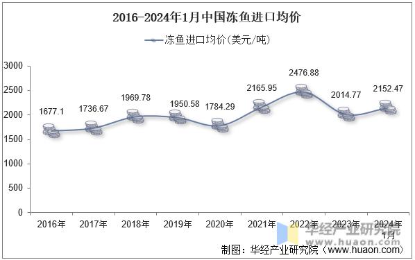 2016-2024年1月中国冻鱼进口均价