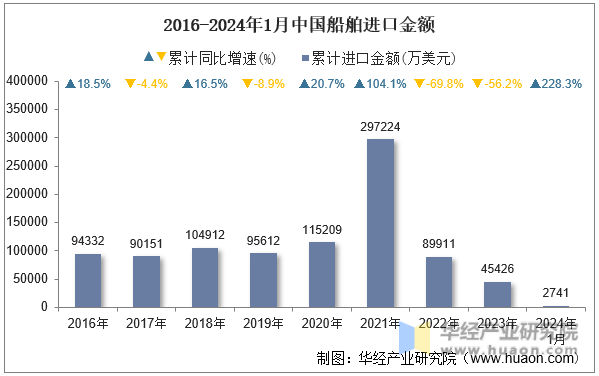 2016-2024年1月中国船舶进口金额