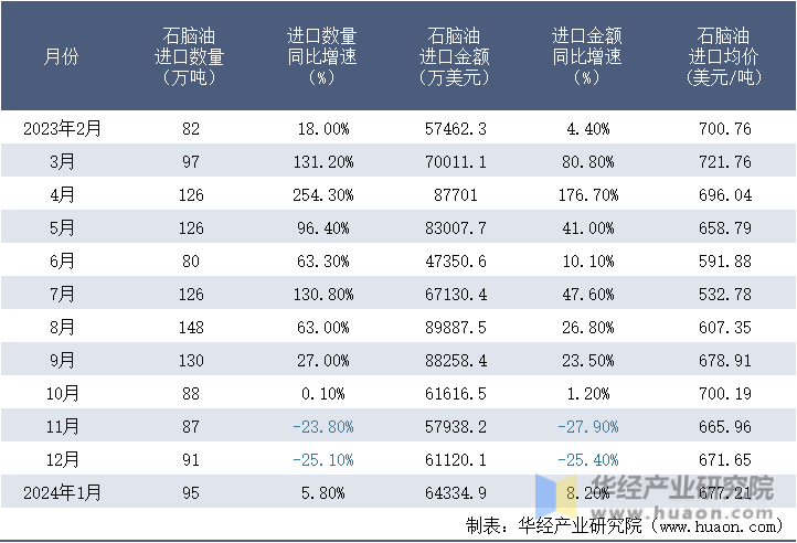 2023-2024年1月中国石脑油进口情况统计表