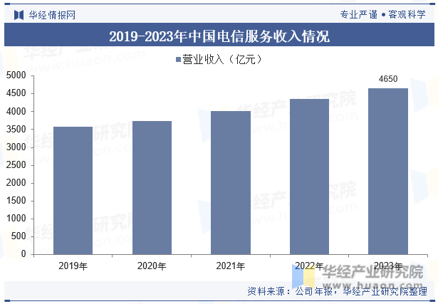 2019-2023年中国电信服务收入情况