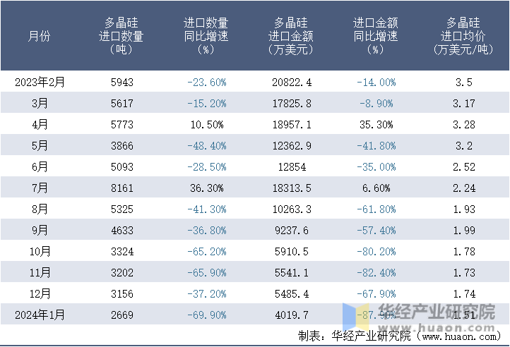 2023-2024年1月中国多晶硅进口情况统计表