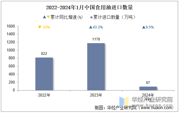 2022-2024年1月中国食用油进口数量