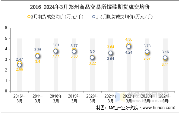 2016-2024年3月郑州商品交易所锰硅期货成交均价