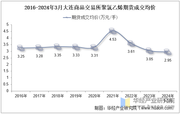 2016-2024年3月大连商品交易所聚氯乙烯期货成交均价