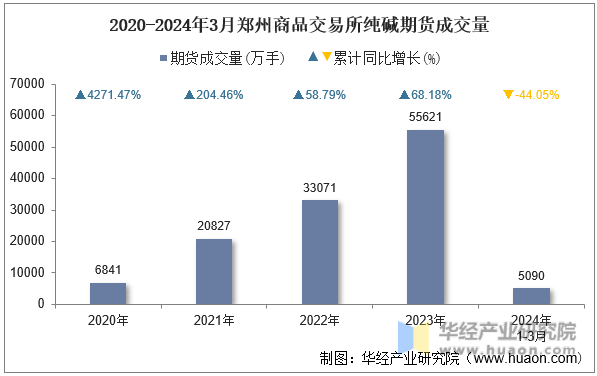 2020-2024年3月郑州商品交易所纯碱期货成交量
