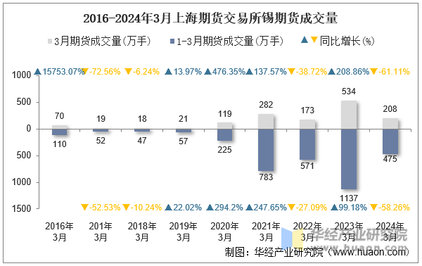 2016-2024年3月上海期货交易所锡期货成交量