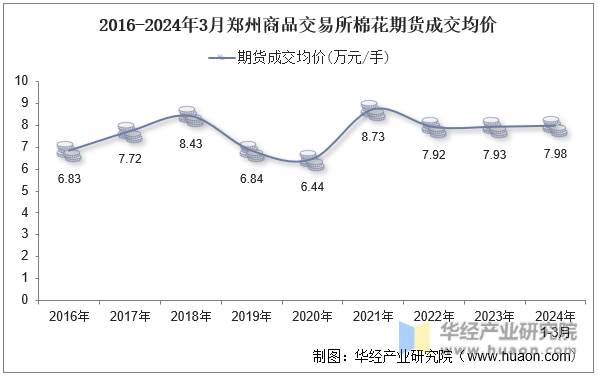 2016-2024年3月郑州商品交易所棉花期货成交均价