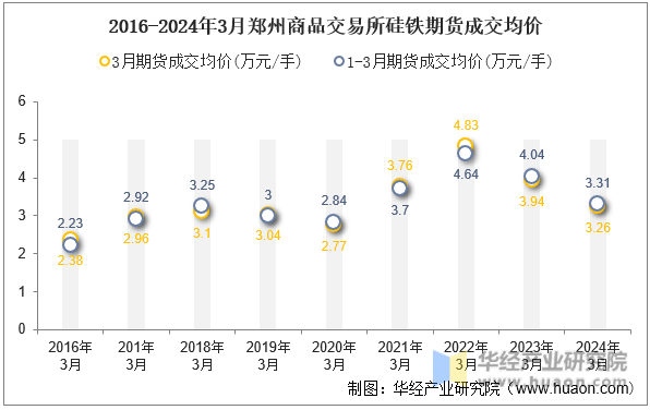 2016-2024年3月郑州商品交易所硅铁期货成交均价