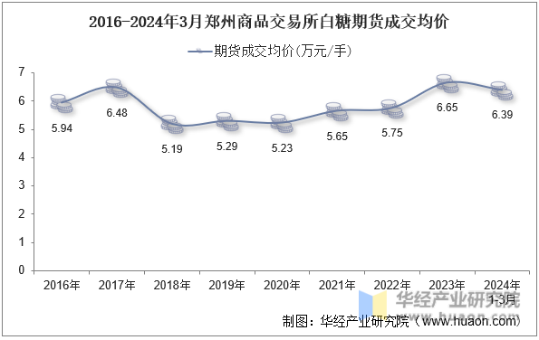 2016-2024年3月郑州商品交易所白糖期货成交均价