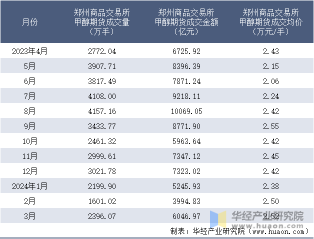 2023-2024年3月郑州商品交易所甲醇期货成交情况统计表