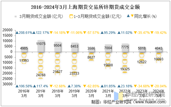 2016-2024年3月上海期货交易所锌期货成交金额