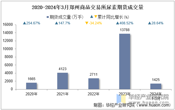 2020-2024年3月郑州商品交易所尿素期货成交量