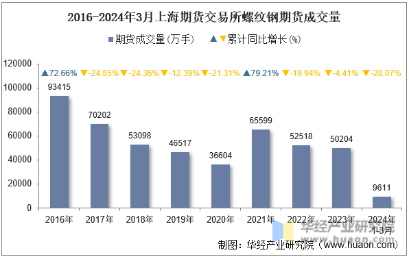 2016-2024年3月上海期货交易所螺纹钢期货成交量