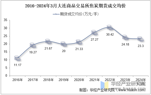 2016-2024年3月大连商品交易所焦炭期货成交均价
