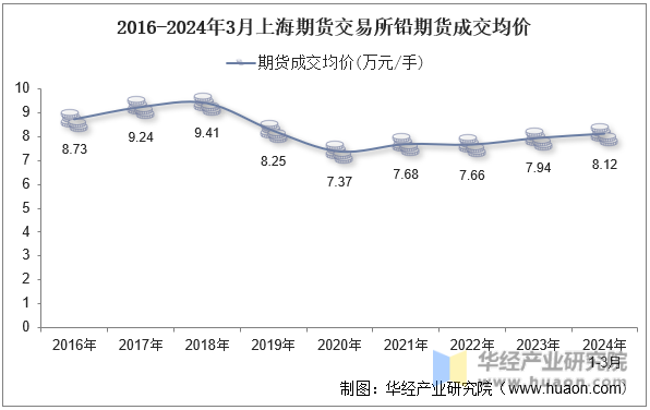 2016-2024年3月上海期货交易所铅期货成交均价