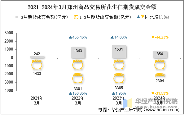 2021-2024年3月郑州商品交易所花生仁期货成交金额
