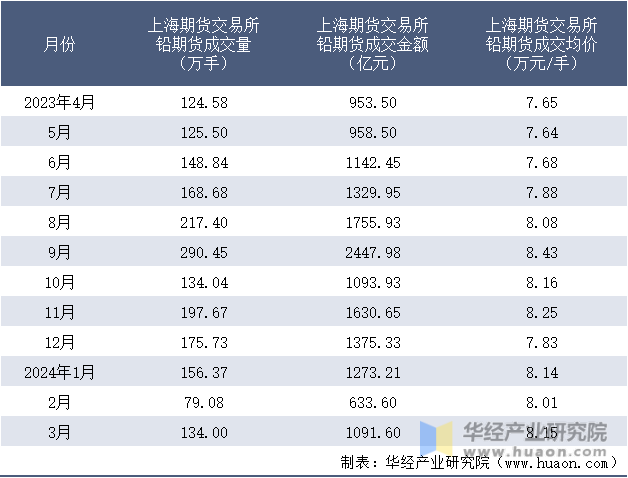 2023-2024年3月上海期货交易所铅期货成交情况统计表