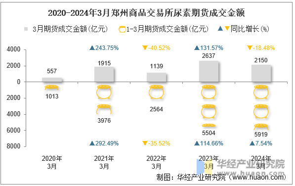 2020-2024年3月郑州商品交易所尿素期货成交金额
